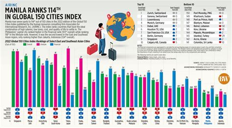 global cities in the philippines|Manila ranks 114th in global 150 cities index .